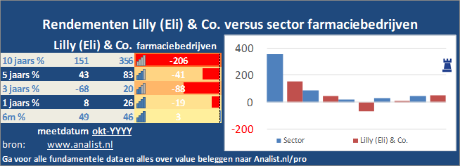 koers/><br></div>De periode tussen januari tot augustus 2020 was winstgevend voor de beleggers in Lilly (Eli) & Co.. Het aandeel  won  ruim 12 procent. </p><p class=